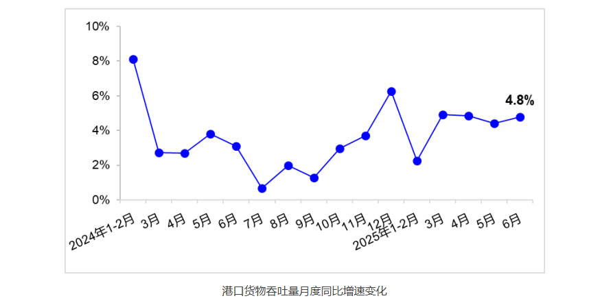 2025年1~6月全国主要港口吞吐量创新高